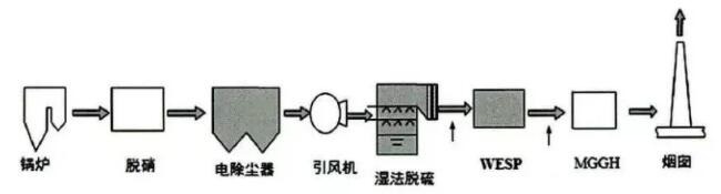 圖1上海潛徑電廠2號(hào)機(jī)1000MW燃煤機(jī)組的工藝路線圖