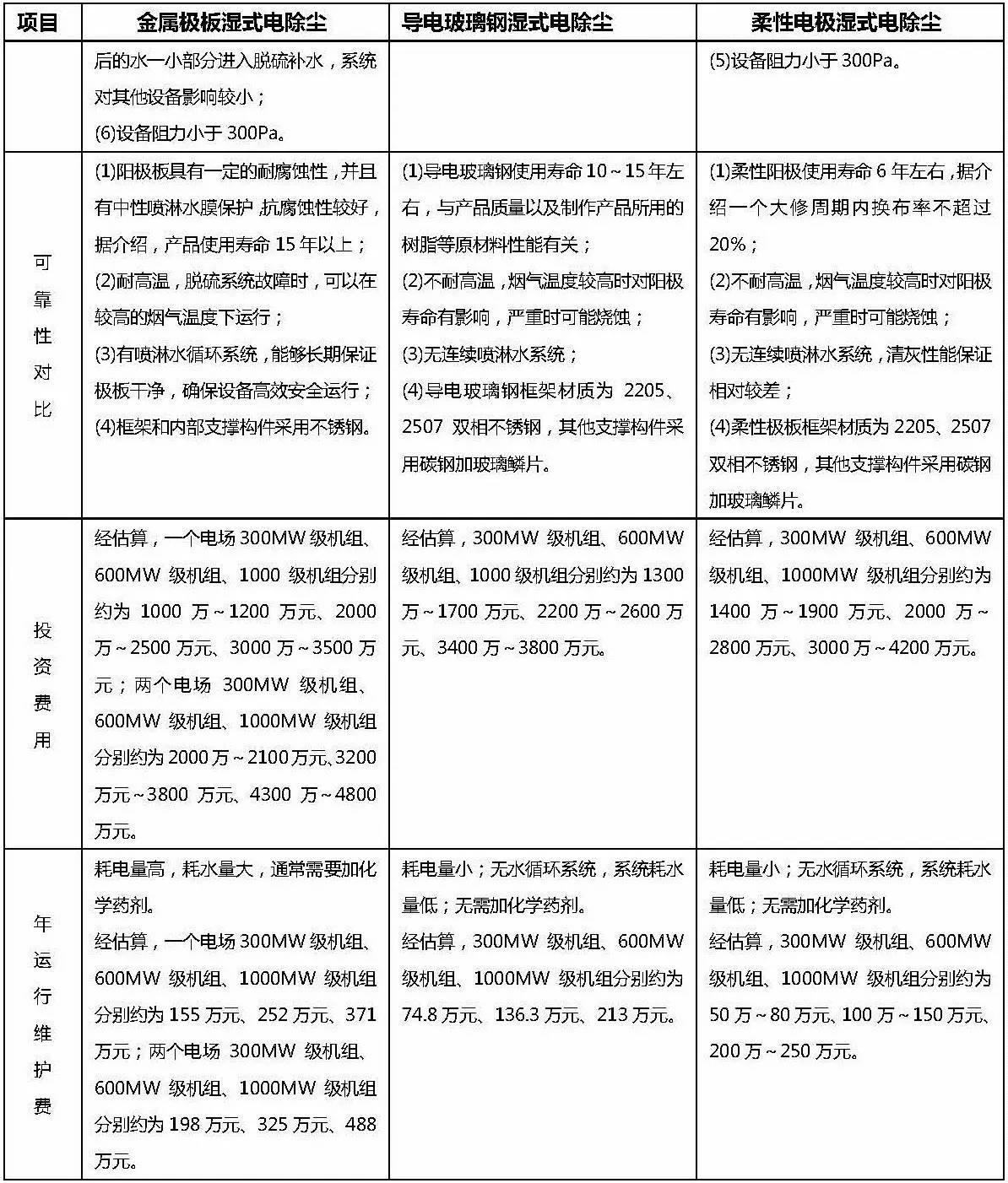 金屬極板、柔性極板、導電玻璃鋼三種型式的濕式電除塵技術(shù)對比