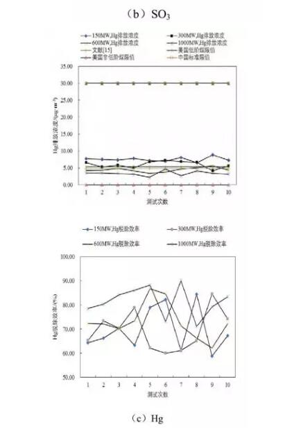 D2 WESP(du)PM2.5SO3HgÓ